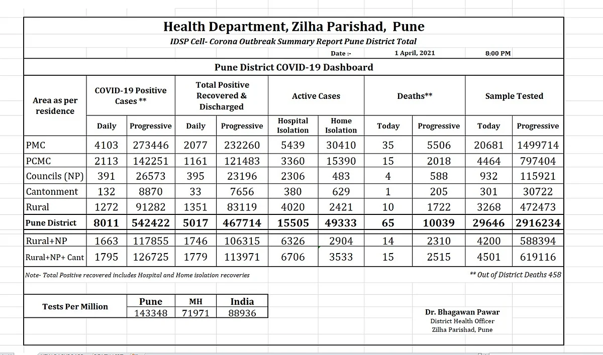 Coronavirus in Pune and Pimpri Chinchwad: PMC records 4103 COVID-19 cases; 2113 in PCMC on April 1