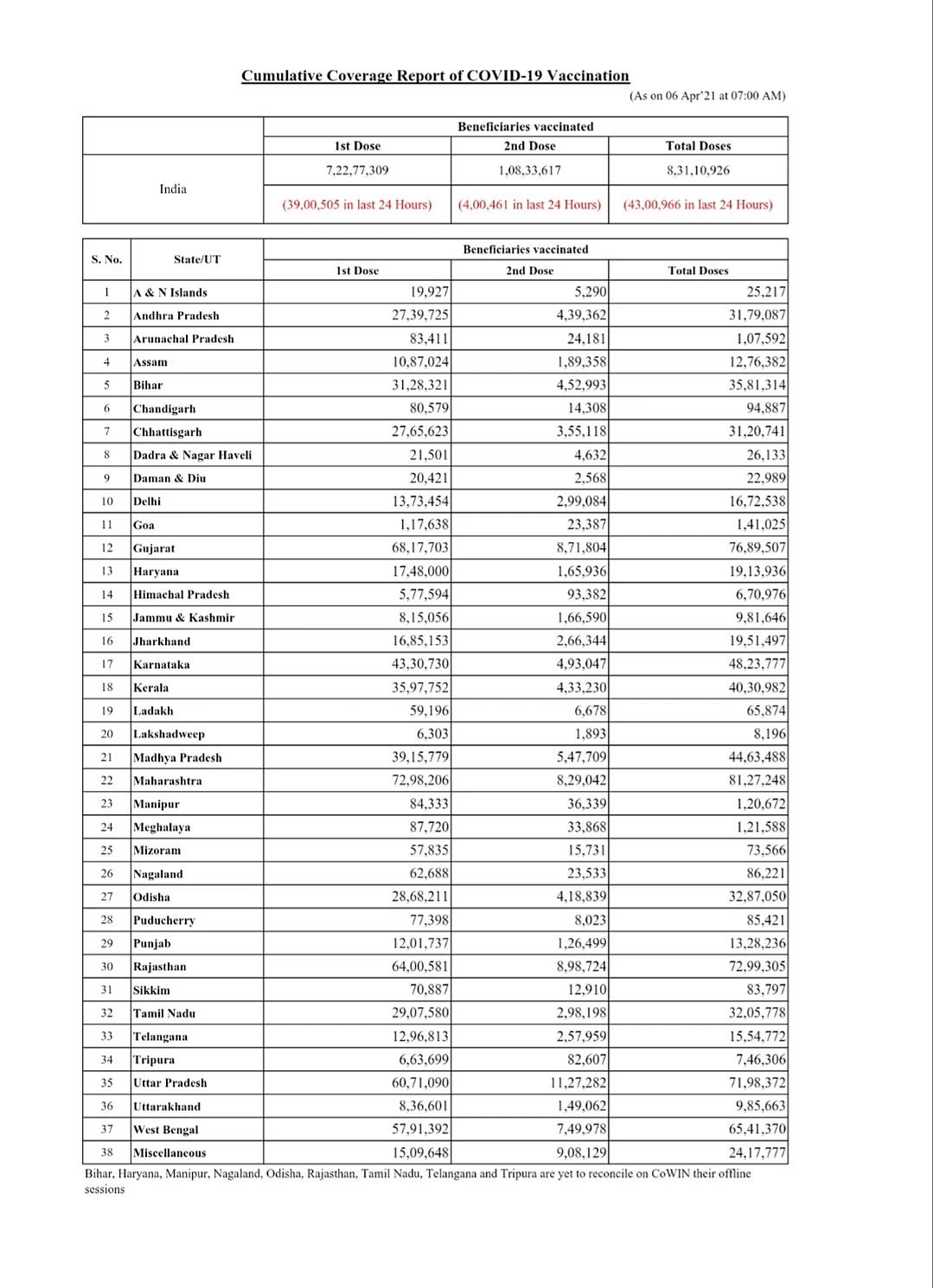 COVID-19: Maharashtra becomes first state to cross 8 million vaccine doses