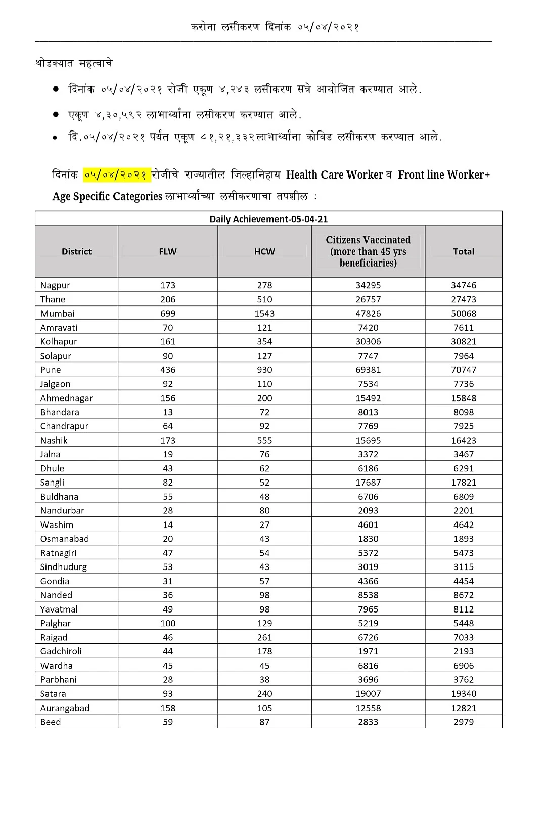 COVID-19: Maharashtra becomes first state to cross 8 million vaccine doses