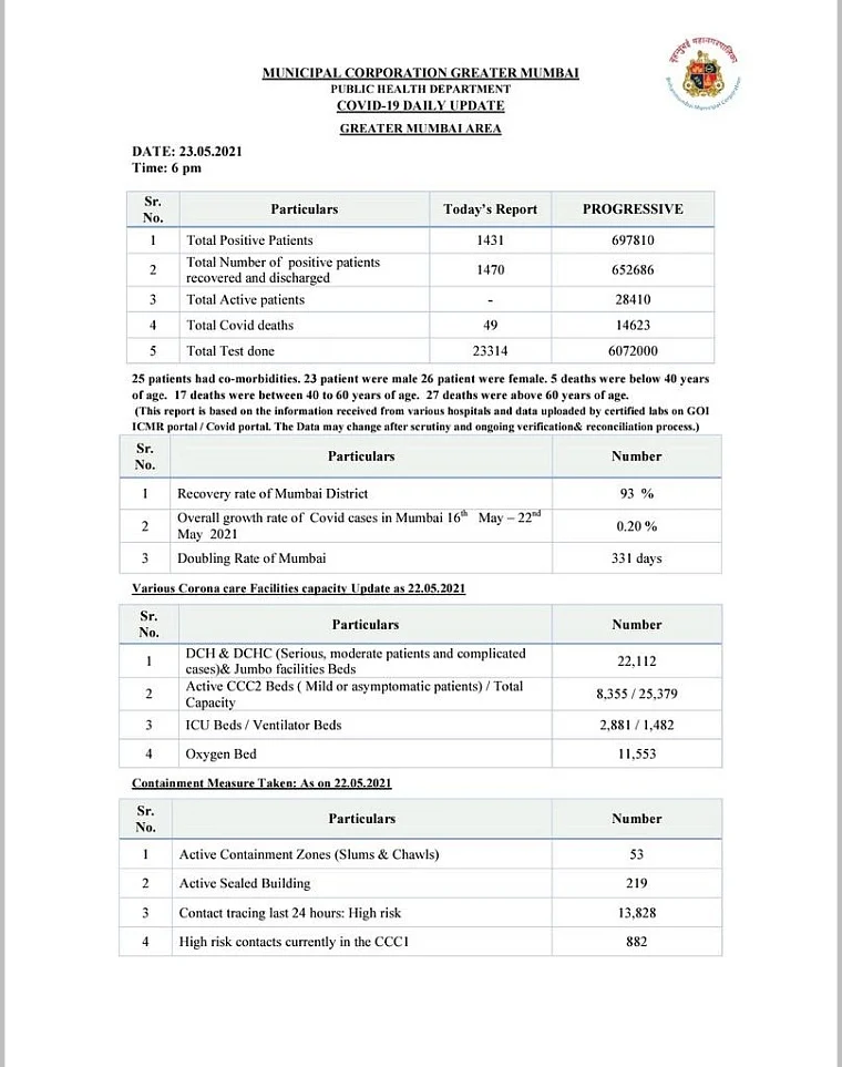 COVID-19: Mumbai reports 1,431 cases, 49 deaths on May 23