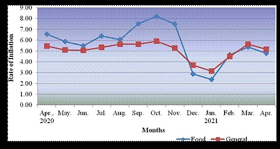 CPI for industrial workers increased by 0.5pts; inflation down by 0.5% for April