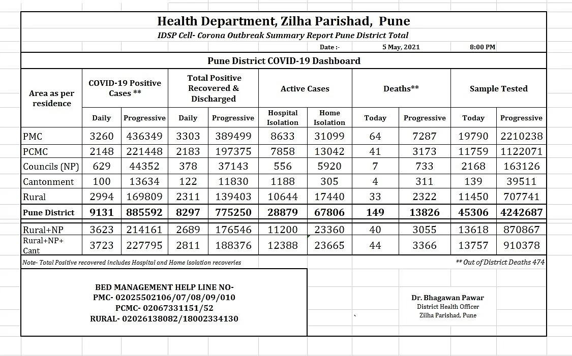 Pune district records 9,131 COVID-19 cases on May 5; death toll rises to 13,826