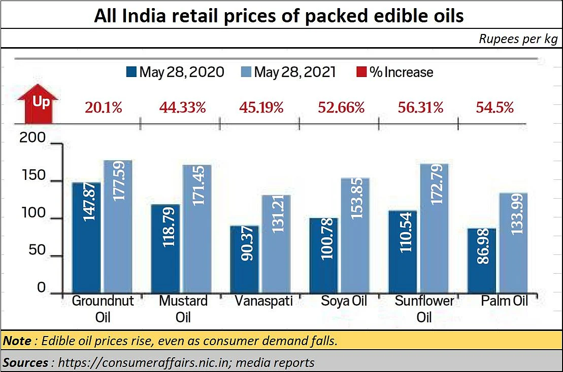 Policy Watch: Agenda #4 – Stop fiddling with agri & edible oil prices