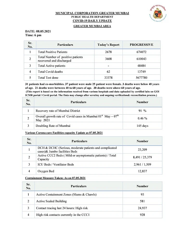 COVID-19: Mumbai reports 2,678 new cases, 62 deaths on May 8; active cases now 48,484
