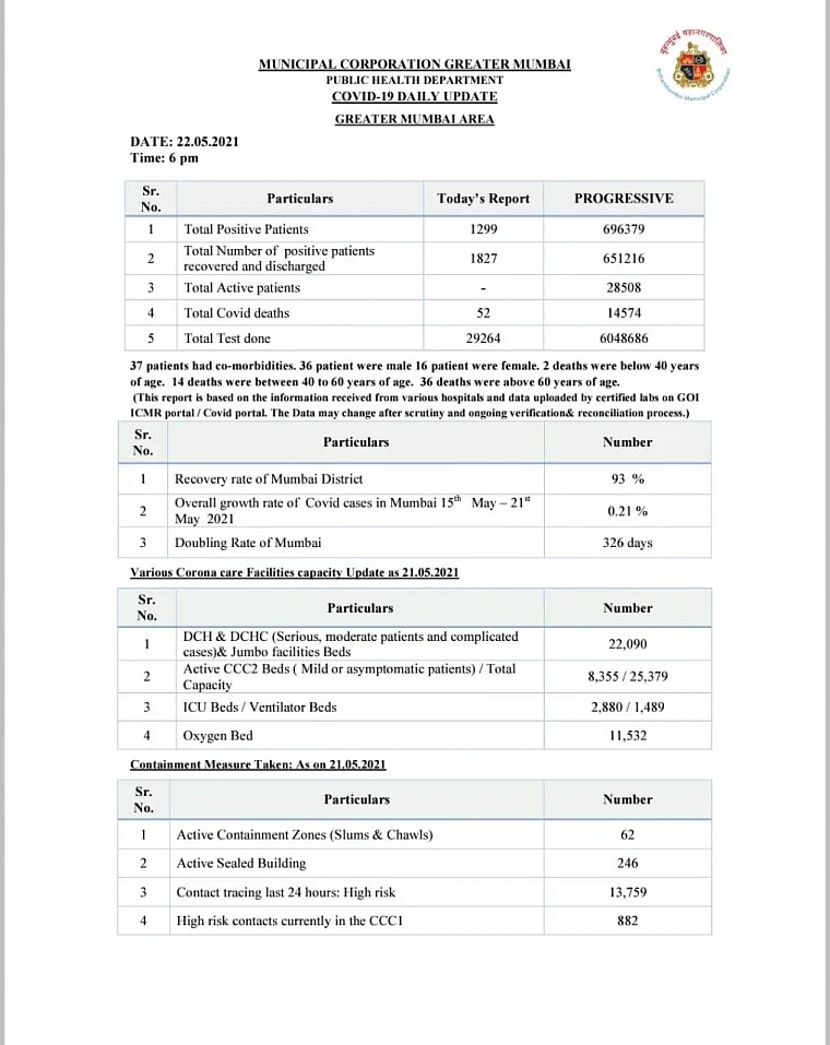 COVID-19: Mumbai reports 1,299 cases, 52 deaths on May 22