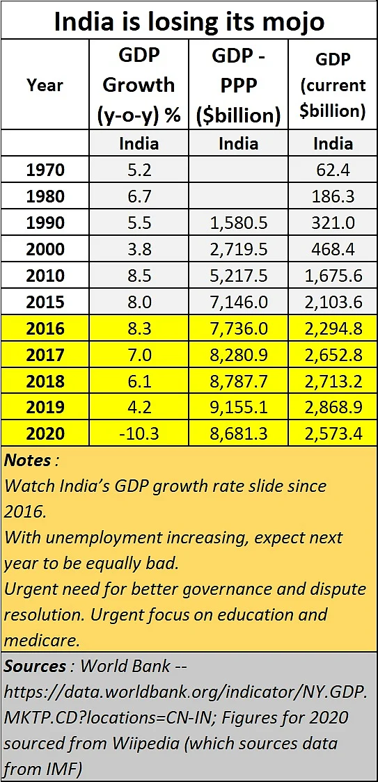 Shrinking! Modi. BJP. Even India