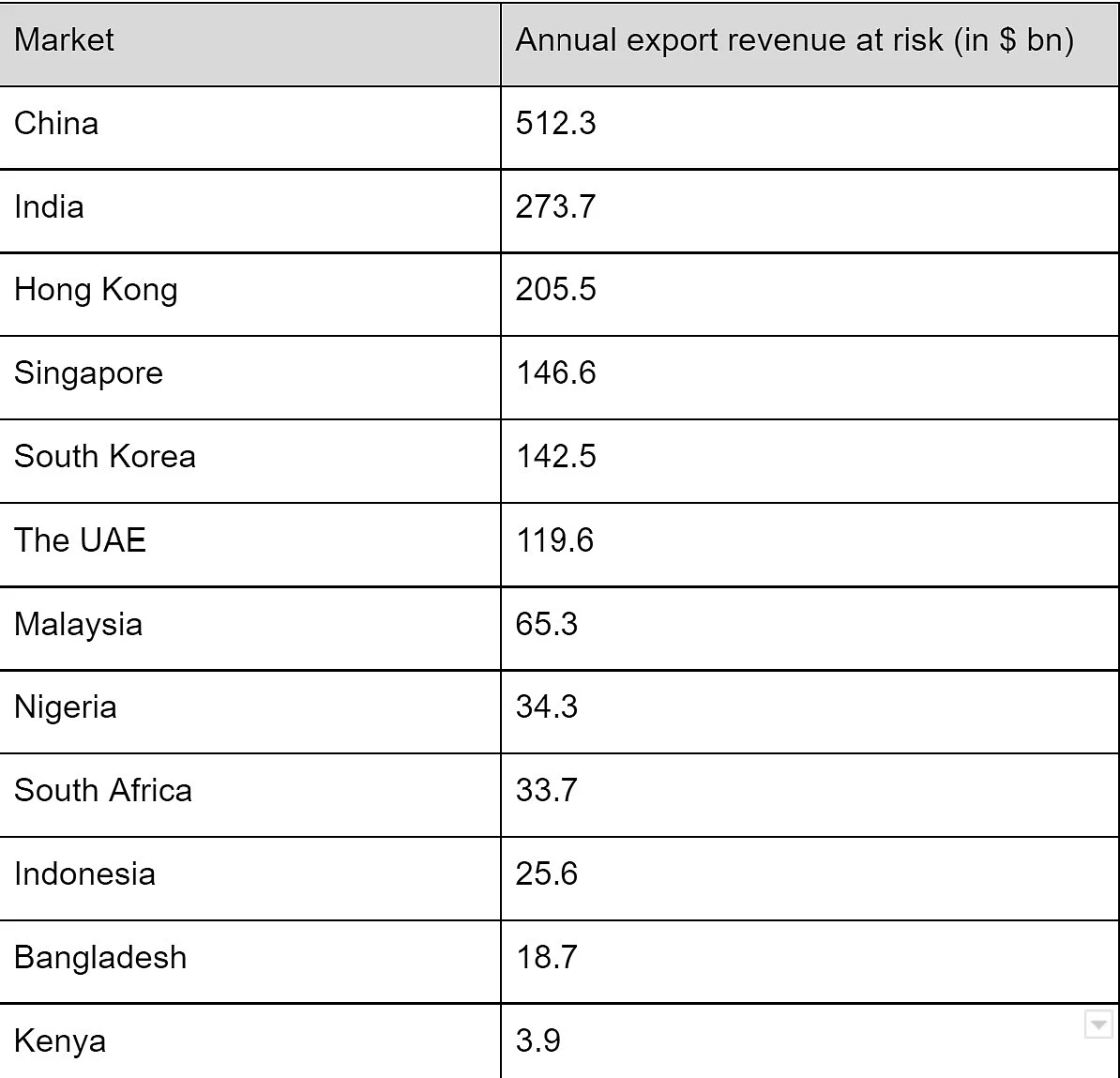 Why Indian suppliers at risk of losing revenue worth $274bn in exports and Chinese suppliers may lose $512.3 bn: here is why