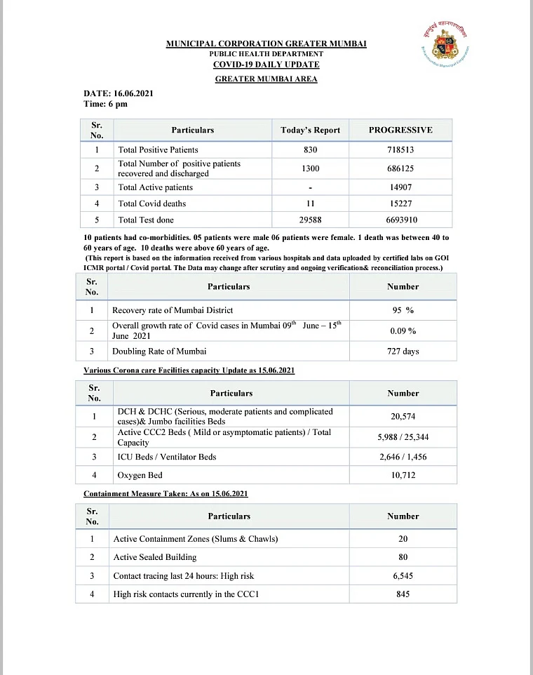 Mumbai reports 830 new COVID-19 cases, 11 deaths on June 16
