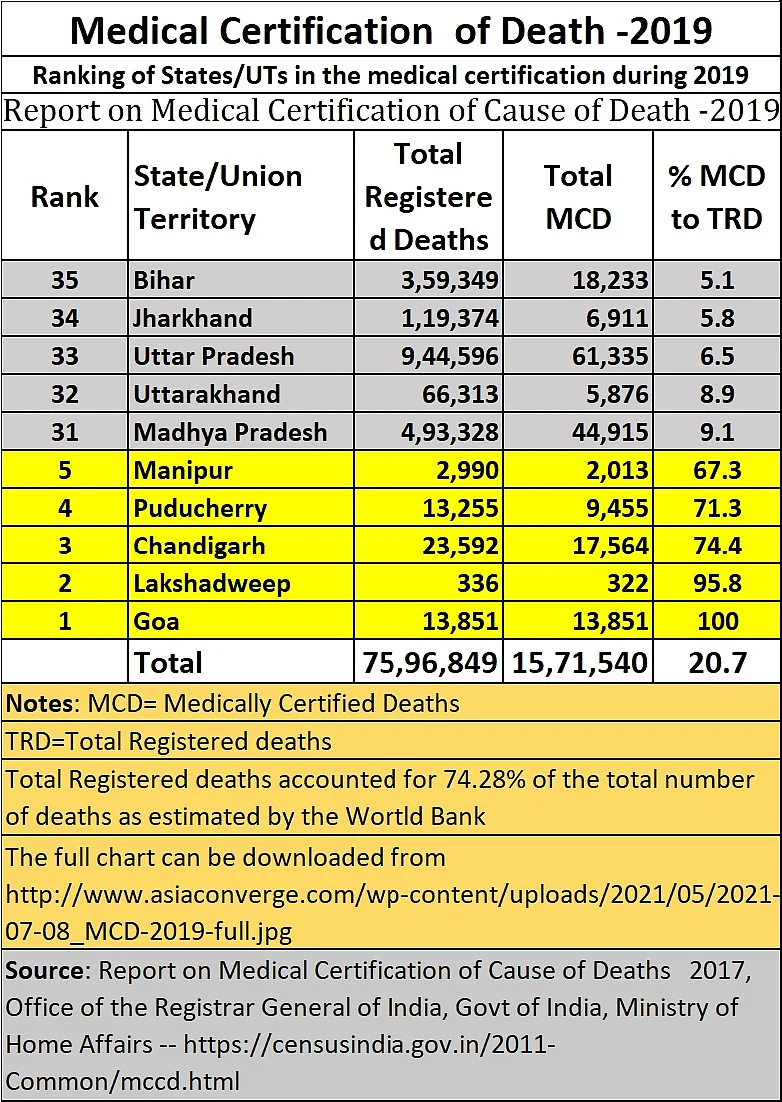 The missing dead series – Part II: Why are states under-reporting deaths, not just COVID-19 deaths?