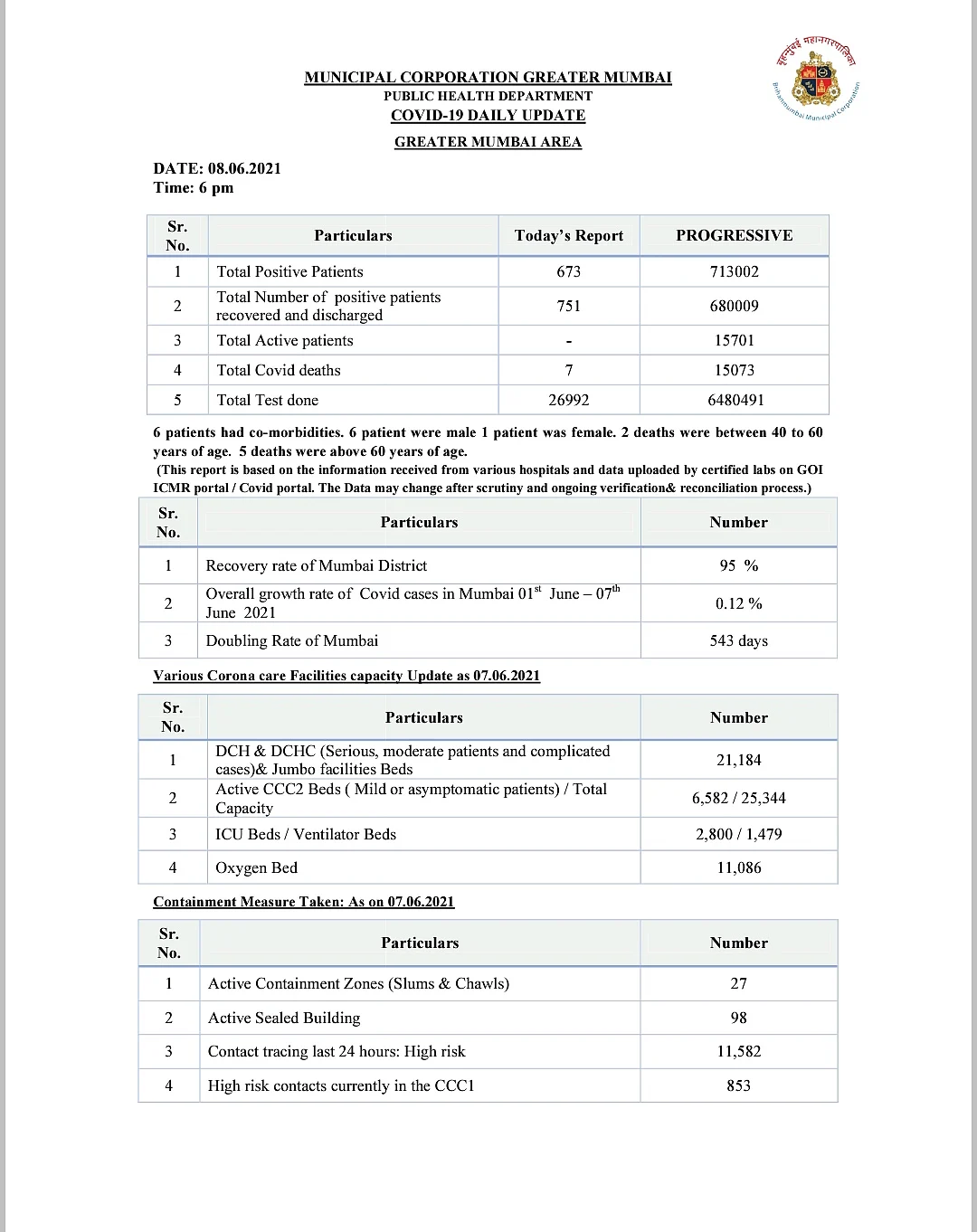 Mumbai record 673 new COVID-19 cases, 751 patients discharged