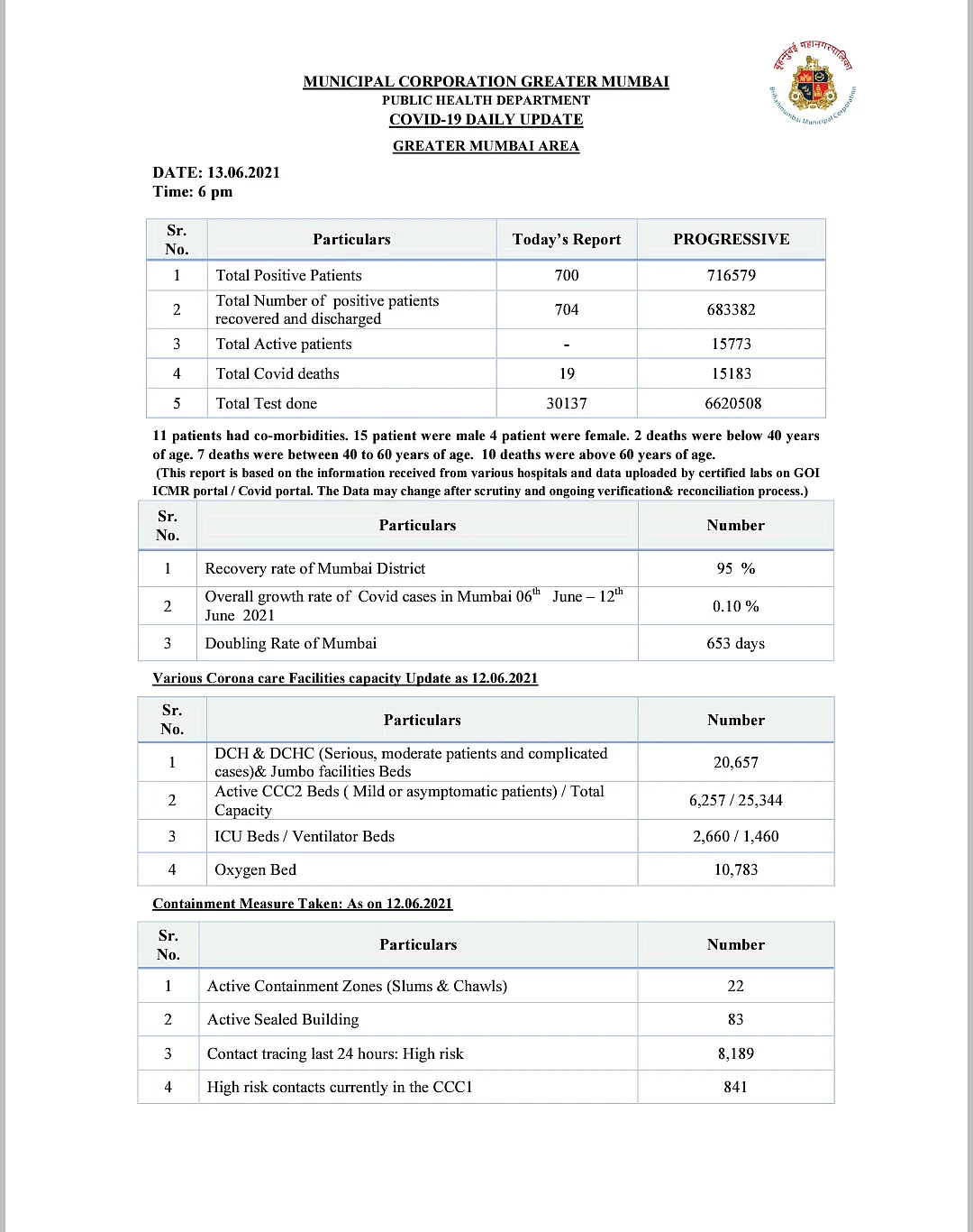 Mumbai reports 700 new COVID-19 cases, 19 deaths on June 13