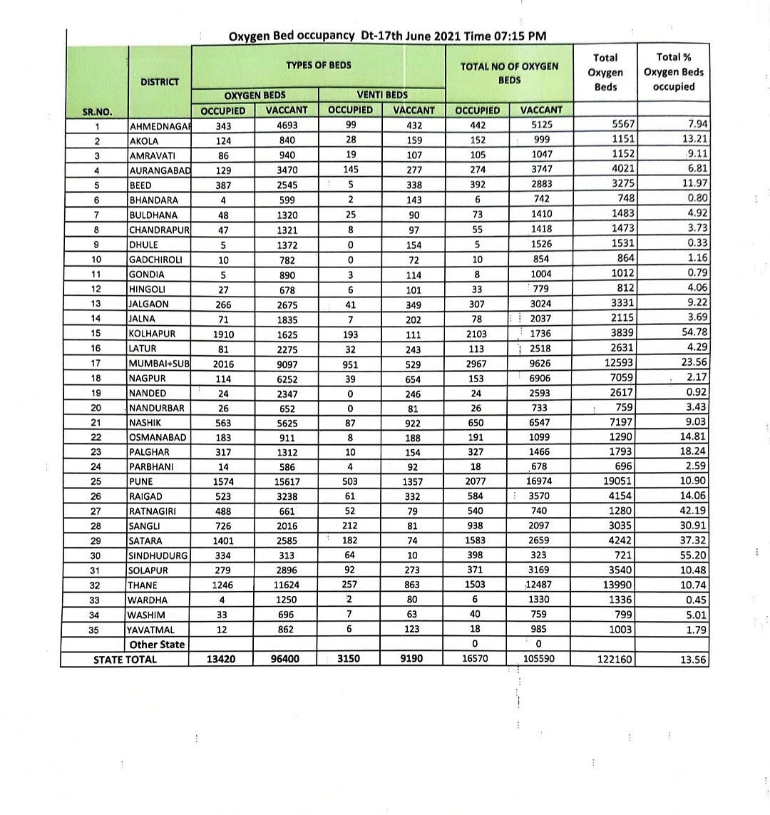 Maharashtra 5-level unlock plan: Next update is here - Check positivity rate and bed occupancy in your district