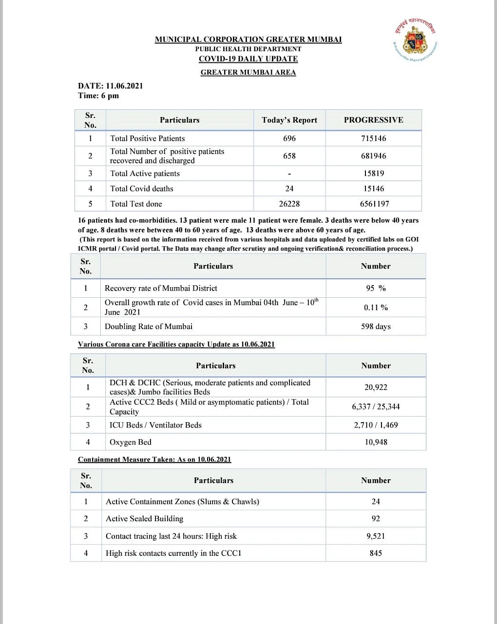 Mumbai reports 696 new COVID-19 cases, 24 deaths on June 11