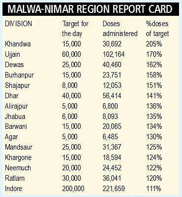 Mega-vaccination drive: Khandwa logs 205 % more vaccinations than target; Indore administers most vaccines