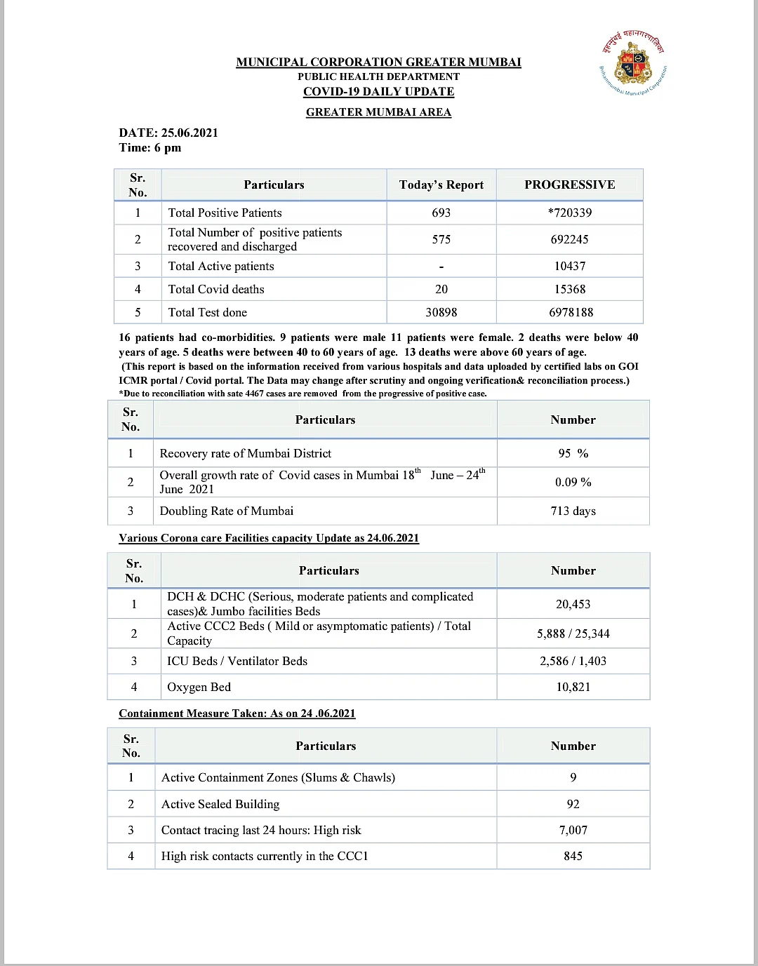Mumbai records 693 new COVID-19 cases, 20 deaths on June 25