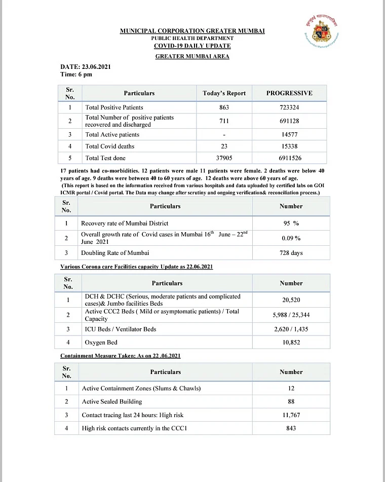 Mumbai records 863 new COVID-19 cases, 23 deaths on June 23