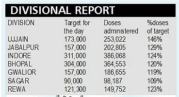 Mega-vaccination drive: Khandwa logs 205 % more vaccinations than target; Indore administers most vaccines