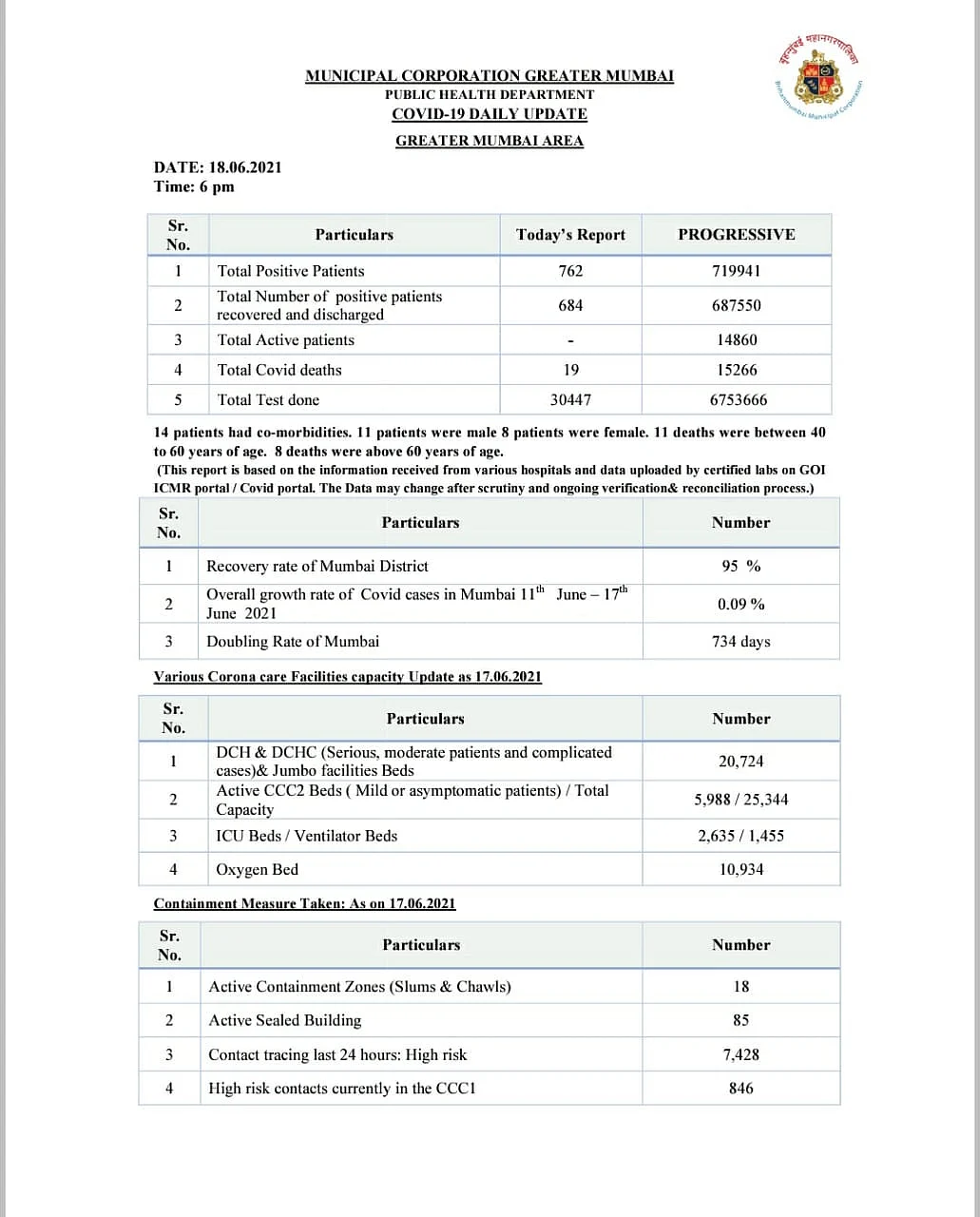 Mumbai records 762 new COVID-19 cases, 19 deaths on June 18