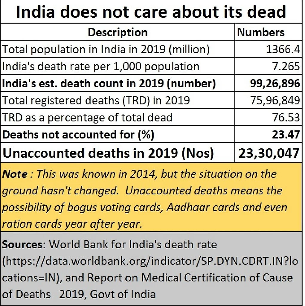 The missing dead series – Part I: India cares little for the dead, even the living