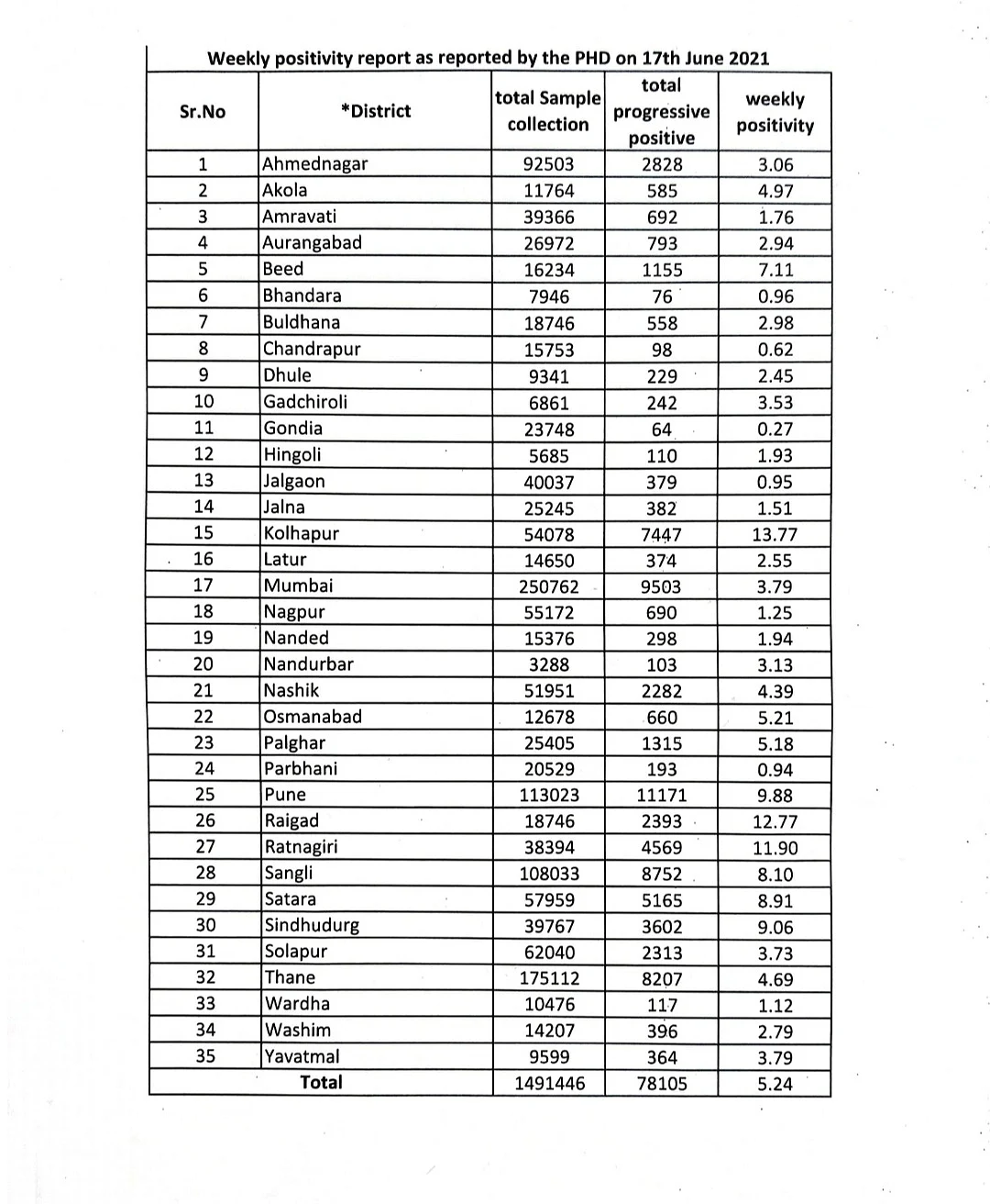 Maharashtra 5-level unlock plan: Next update is here - Check positivity rate and bed occupancy in your district