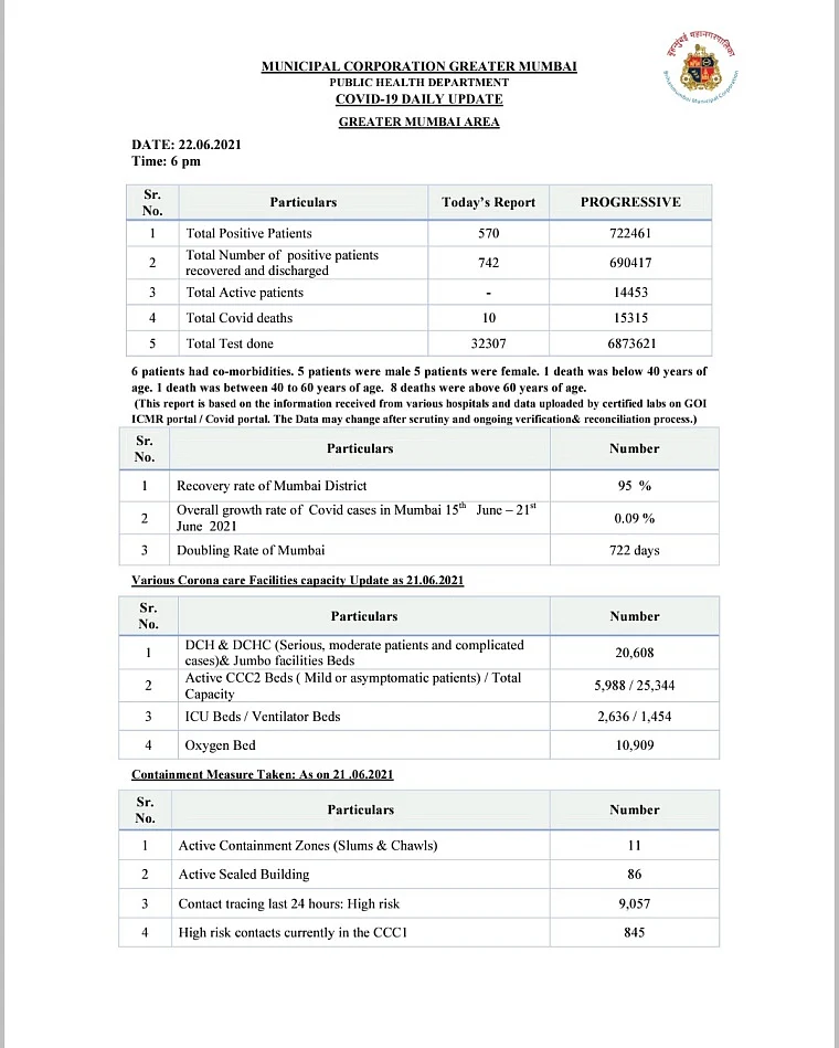 Mumbai records 570 new COVID-19 cases, 10 deaths on June 22
