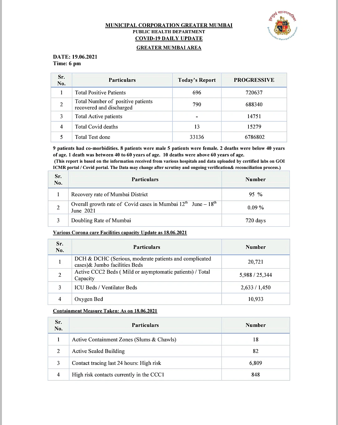 Mumbai records 696 new COVID-19 cases, 13 deaths on June 19