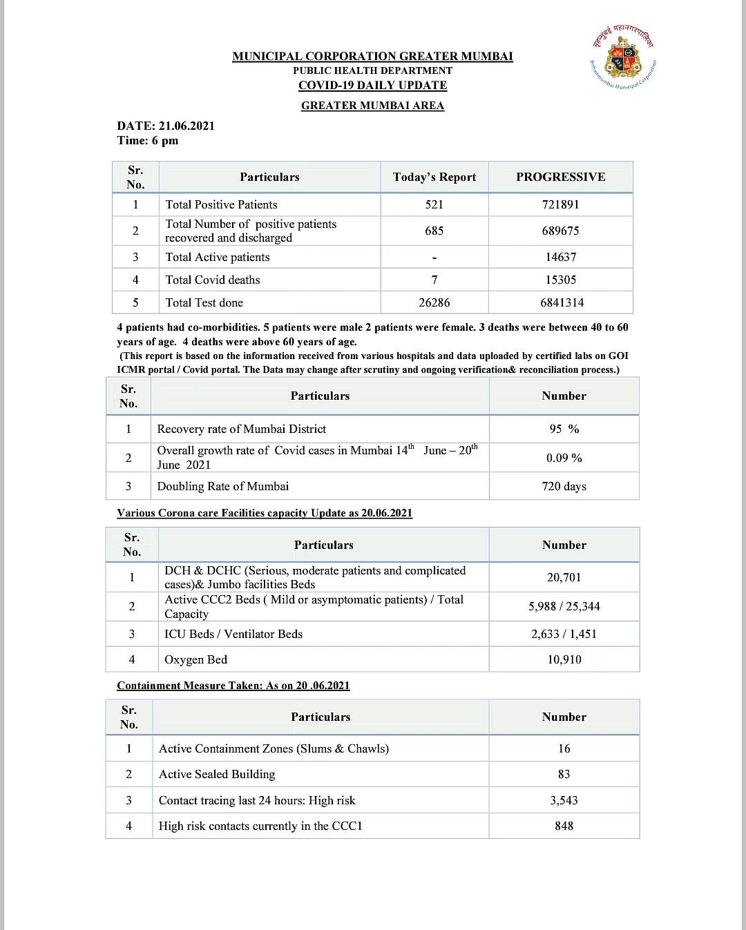 Mumbai records 521 new COVID-19 cases, 7 deaths on June 21