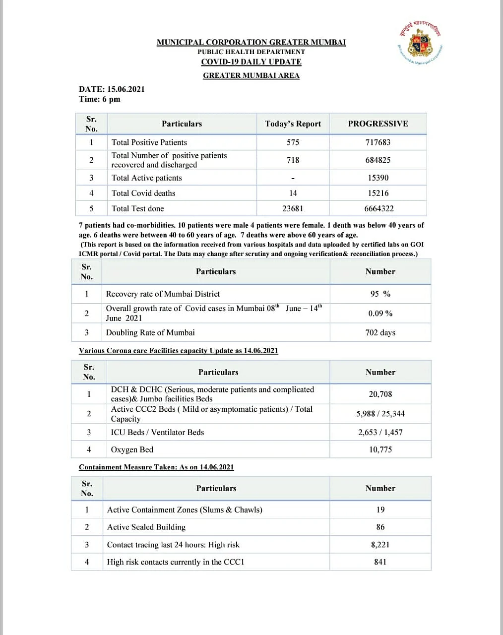 Mumbai reports 575 new COVID-19 cases, 14 deaths on June 15
