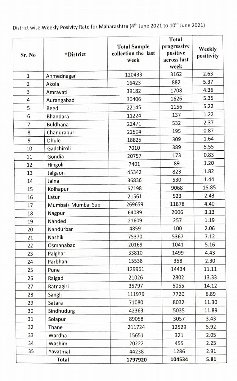 Maharashtra 5-level unlock plan: Second week update is here - Check positivity rate and bed occupancy in your district