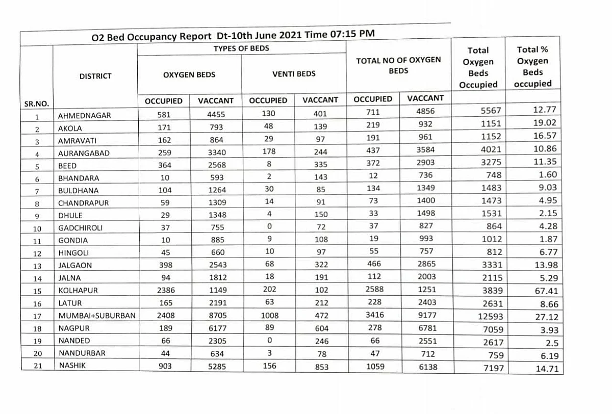 Maharashtra 5-level unlock plan: Second week update is here - Check positivity rate and bed occupancy in your district