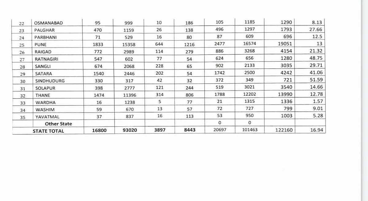 Maharashtra 5-level unlock plan: Second week update is here - Check positivity rate and bed occupancy in your district