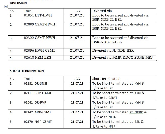 Mumbai: Latest updates - Isolated extremely heavy falls very likely over Konkan & adjoining Ghat areas of Madhya Maharashtra
