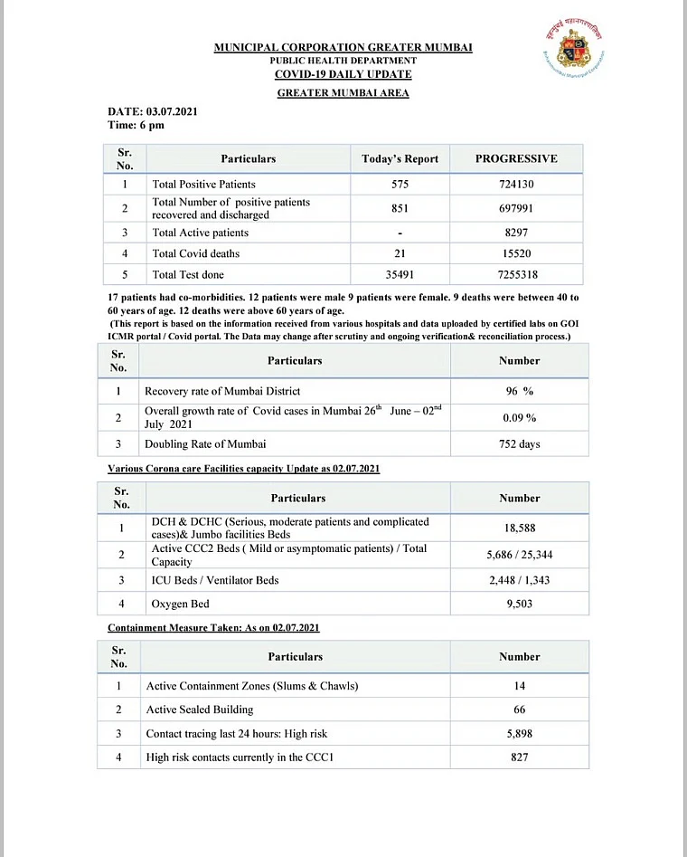Mumbai records 575 new COVID-19 cases, 21 deaths on July 3