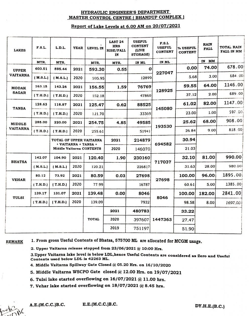 Mumbai rains: Click here for water level in city’s seven lakes on July 20