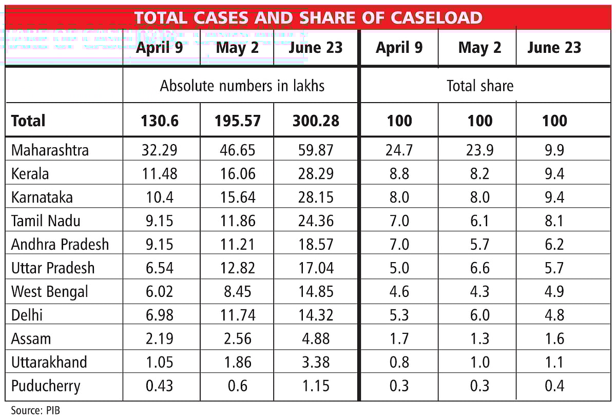 Did assembly polls fuel the spread of the pandemic? Madan Sabnavis explains how such was the case