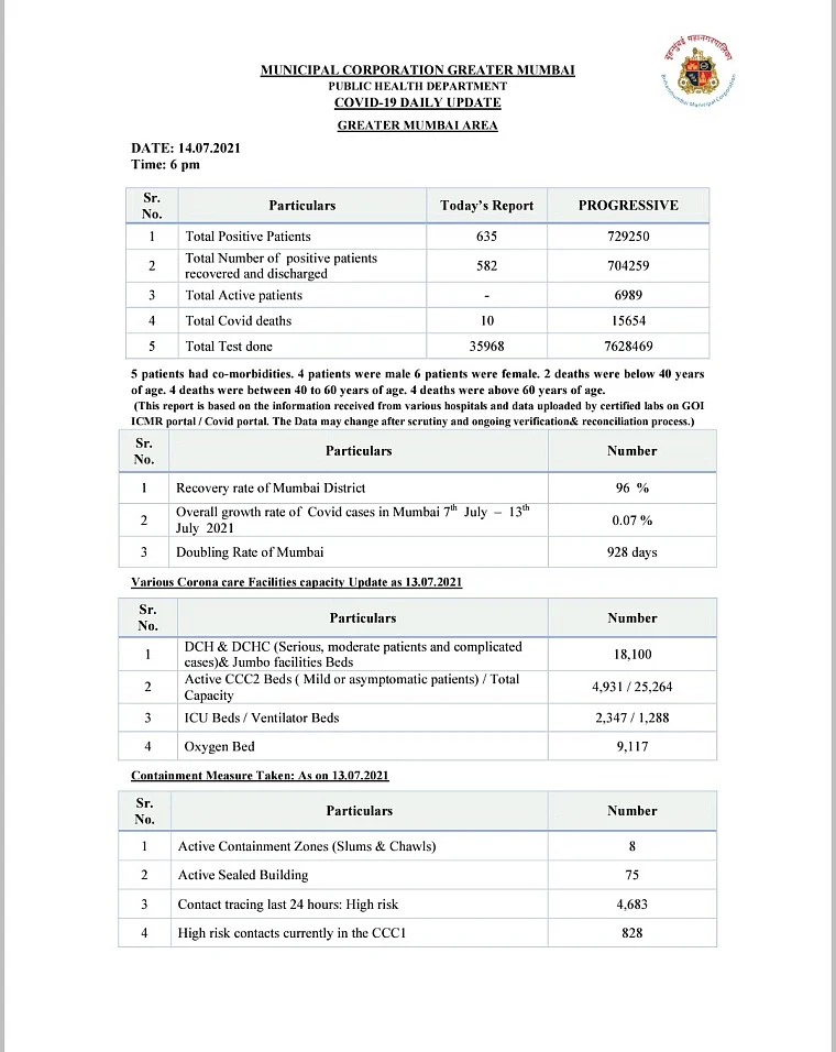 Mumbai records 635 new COVID-19 cases, 10 deaths on July 14