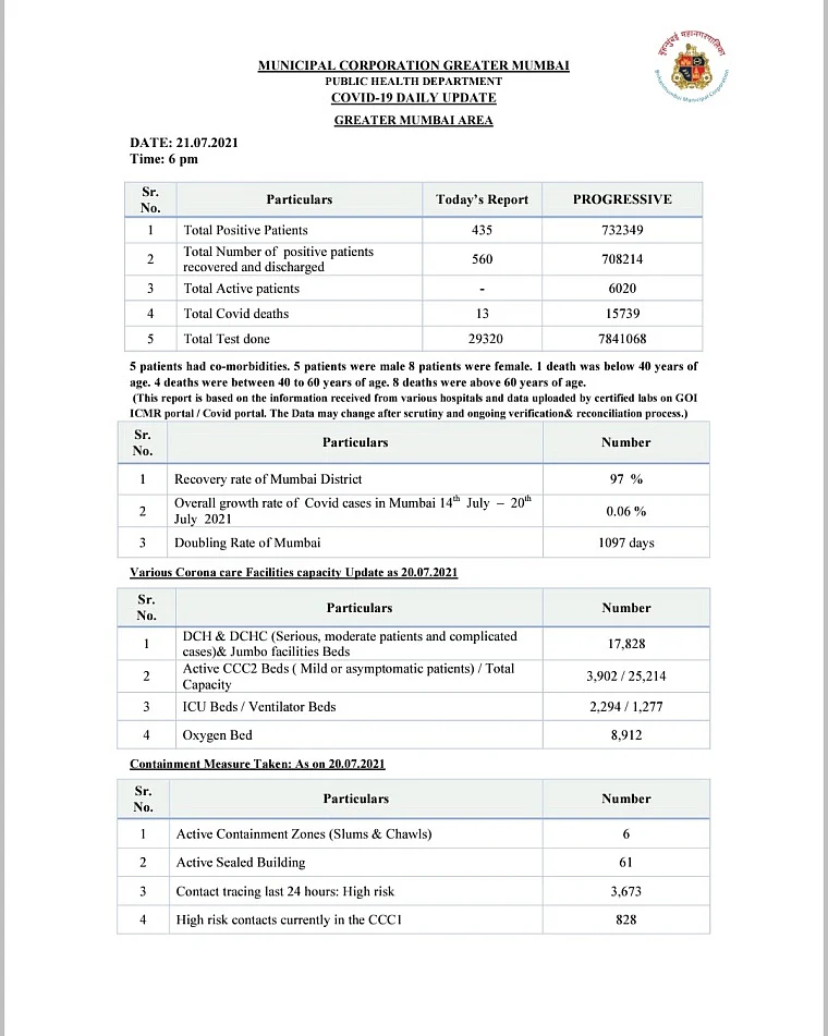 Mumbai records 435 new COVID-19 cases, 13 deaths on July 21