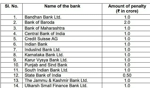 RBI imposes penalties worth Rs 14.5 cr on 14 banks including Bank of Baroda, SBI, and IndusInd Bank