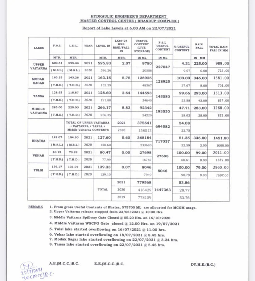 Mumbai rains: Click here for water level in city’s seven lakes on July 22
