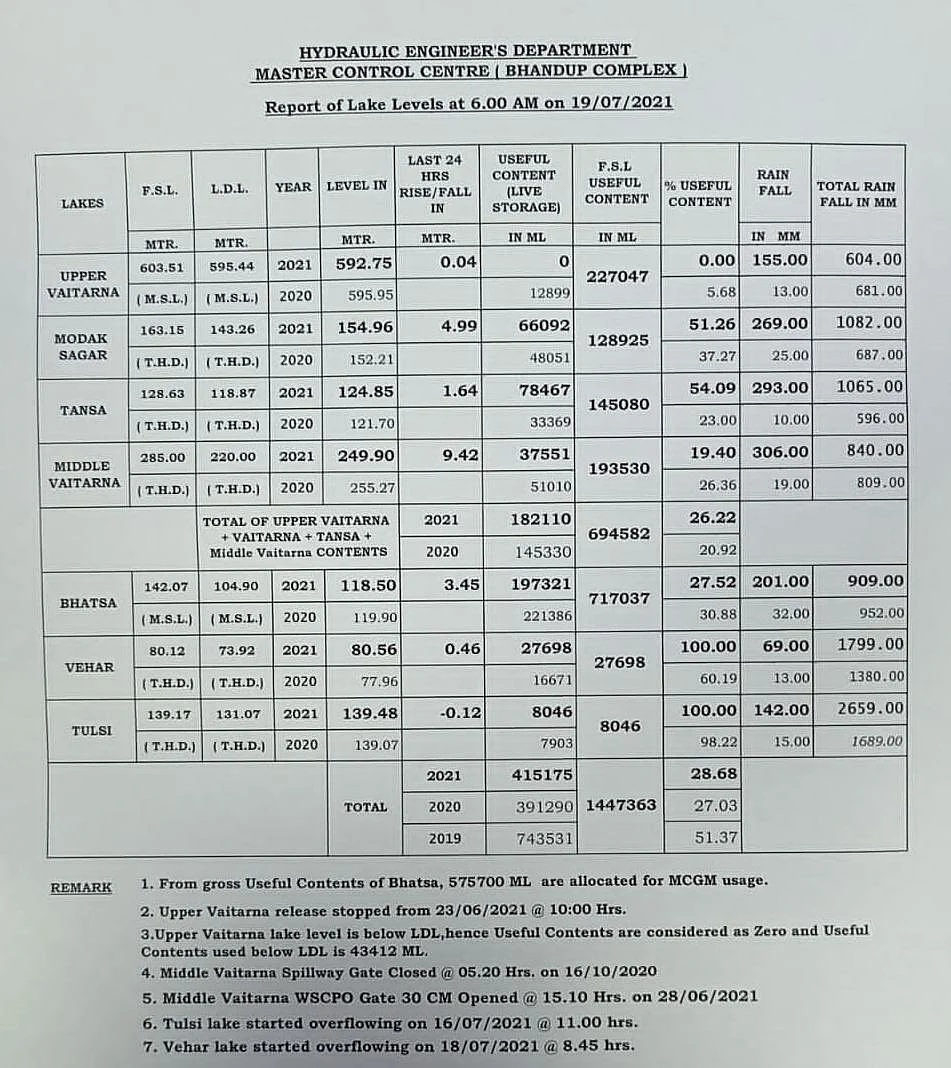 Mumbai rains: Click here for water level in city’s seven lakes