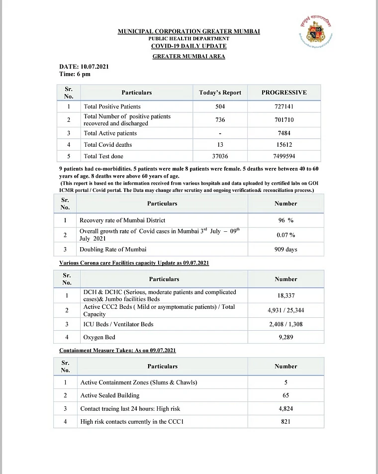 Mumbai records 504 new COVID-19 cases, 13 deaths on July 10