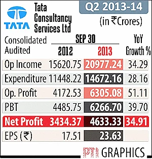 Weak rupee, new deals help TCS Q2 net grow 34% to Re 4700 cr