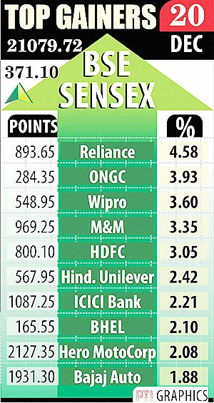 RIL’s 5% rally gives late spurt to indices, emerges top performer