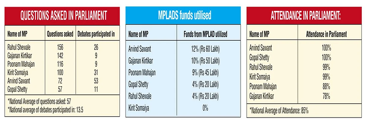 No Achche Din when Mumbai MPs underperform