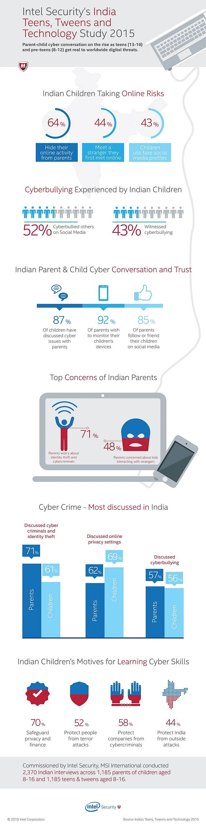 Intel security study reveals that almost half of Indian children admit to meeting or wanting to meet a stranger they first met online