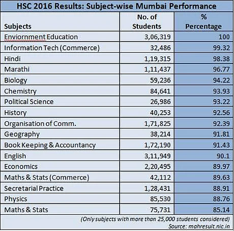 HSC 2016 Results subject-wise Mumbai performance