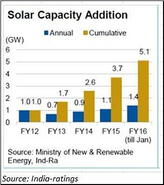 How will India fund its solar power plans?