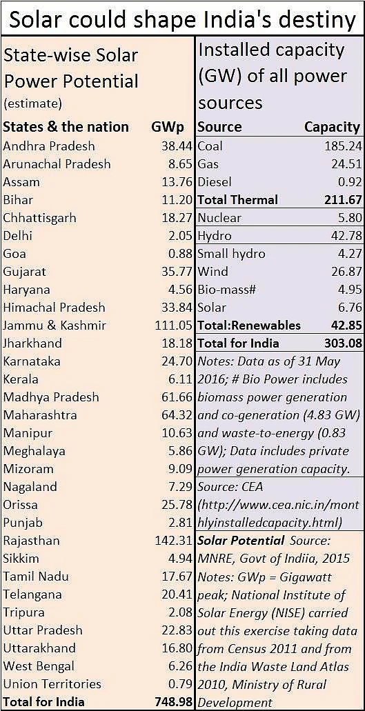 Solar Power: Govt takes bolder steps, finally