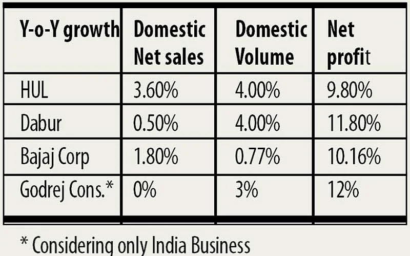 Volume-led recovery for FMCG firms still some time away