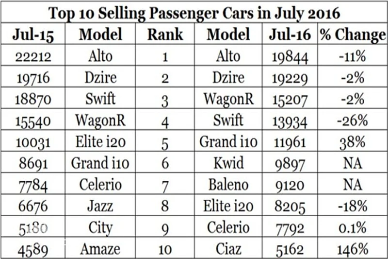July 2016: Top 10 Selling Cars